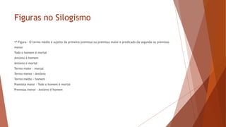 Figuras no Silogismo
1ª Figura - O termo médio é sujeito da primeira premissa ou premissa maior e predicado da segunda ou premissa
menor
Todo o homem é mortal
António é homem
António é mortal
Termo maior - mortal
Termo menor - António
Termo médio - homem
Premissa maior - Todo o homem é mortal
Premissa menor - António é homem
 
