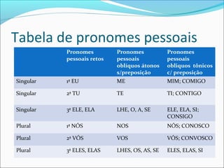 Tabela de pronomes pessoais
Pronomes
pessoais retos
Pronomes
pessoais
oblíquos átonos
s/preposição
Pronomes
pessoais
obliquos tônicos
c/ preposição
Singular 1ª EU ME MIM; COMIGO
Singular 2ª TU TE TI; CONTIGO
Singular 3ª ELE, ELA LHE, O, A, SE ELE, ELA, SI;
CONSIGO
Plural 1ª NÓS NOS NÓS; CONOSCO
Plural 2ª VÓS VOS VÓS; CONVOSCO
Plural 3ª ELES, ELAS LHES, OS, AS, SE ELES, ELAS, SI
 
