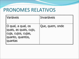 PRONOMES RELATIVOS Variáveis Invariáveis O qual, a qual, os quais, as quais, cujo, cuja, cujos, cujas, quanto, quantos, quantas Que, quem, onde 