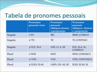 Tabela de pronomes pessoais Pronomes pessoais retos Pronomes pessoais oblíquos átonos s/preposição Pronomes pessoais obliquos  tônicos c/ preposição Singular 1ª EU ME MIM; COMIGO Singular 2ª TU TE TI; CONTIGO Singular 3ª ELE, ELA LHE, O, A, SE ELE, ELA, SI; CONSIGO Plural 1ª NÓS NOS NÓS; CONOSCO Plural 2ª VÓS VOS VÓS; CONVOSCO Plural 3ª ELES, ELAS LHES, OS, AS, SE ELES, ELAS, SI 