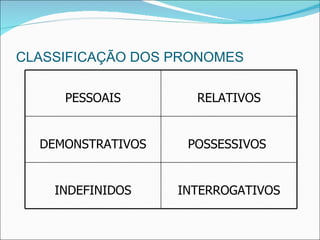 CLASSIFICAÇÃO DOS PRONOMES PESSOAIS RELATIVOS DEMONSTRATIVOS POSSESSIVOS  INDEFINIDOS INTERROGATIVOS 