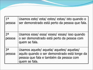 1ª pessoa Usamos este/ esta/ estes/ estas/ isto quando o ser demonstrado está perto da pessoa que fala. 2ª pessoa Usamos esse/ essa/ esses/ essas/ isso quando o ser demonstrado está perto da pessoa com quem se fala. 3ª pessoa Usamos aquele/ aquela/ aqueles/ aquelas/ aquilo quando o ser demonstrado está longe da pessoa que fala e também da pessoa com quem se fala. 