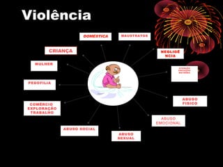 Violência
MAUSTRATOS
NEGLIGÊ
NCIA
ATENÇÃO
PRIVAÇÃO
MATERNA
ABUSO
FISICO
ABUSO
EMOCIONAL
ABUSO
SEXUAL
ABUSO SOCIAL
COMÉRCIO
EXPLORAÇÃO
TRABALHO
PEDOFILIA
MULHER
CRIANÇA
DOMÉSTICA
 