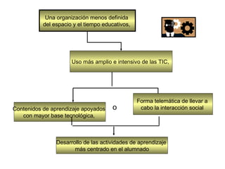 Una organización menos definida  del espacio y el tiempo educativos,  Uso más amplio e intensivo de las TIC,  Contenidos de aprendizaje apoyados  con mayor base tecnológica,  Forma telemática de llevar a  cabo la interacción social  o Desarrollo de las actividades de aprendizaje  más centrado en el alumnado 