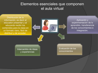 Elementos esenciales que componen
el aula virtual
Distribución de la
información, es decir al
educador presentar y al
educando recibir los
contenidos para la clase en
un formato claro, fácil de
distribuir y de acceder.
Intercambio de ideas
y experiencias
Aplicación y
experimentación de lo
aprendido, transferencia
de los conocimientos e
Integración.
Evaluación de los
conocimientos
 