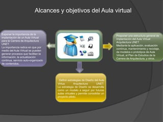 Alcances y objetivos del Aula virtual
Proponer una estructura general de
implantación del Aula Virtual
Arquitectura UNET.
Mediante la aplicación, evaluación
contínua, mantenimiento y reciclaje,
de modelos o prototipos de Aula
Virtual, al Plan de Estudios de la
Carrera de Arquitectura, y otros.
Exponer la importancia de la
implantación de un Aula Virtual
para la Carrera de Arquitectura
UNET.
La importancia radica en que por
medio del Aula Virtual se pueden
generar procesos que facilitan la
información, la actualización
continua, servicio auto-organizado
de contenidos.
Definir estrategias de Diseño del Aula
Virtua Arquitectura UNET.
La estrategia de Diseño se desarrolla
como un modelo a seguir por futuras
aulas virtuales y permite consolidar un
proyecto piloto.
 
