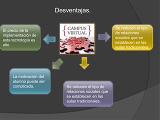Desventajas.
El precio de la
implementación de
esta tecnología es
alto.
La motivación del
alumno puede ser
complicada. Se reducen el tipo de
relaciones sociales que
se establecen en las
aulas tradicionales.
Se reducen el tipo
de relaciones
sociales que se
establecen en las
aulas tradicionales.
 