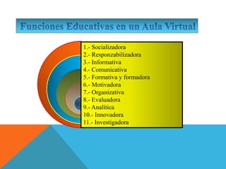 1.- Socializadora
2.- Responzabilizadora
3.- Informativa
4.- Comunicativa
5.- Formativa y formadora
6.- Motivadora
7.- Organizativa
8.- Evaluadora
9.- Analítica
10.- Innovadora
11.- Investigadora
 