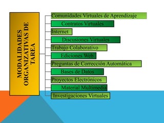 MODALIDADES
ORGANIZATIVASDE
TAREA
Comunidades Virtuales de Aprendizaje
Contratos Virtuales
Internet
Discusiones Virtuales
Trabajo Colaborativo
Ediciones Web
Preguntas de Corrección Automática
Bases de Datos
Proyectos Electrónicos
Material Multimedia
Investigaciones Virtuales
 