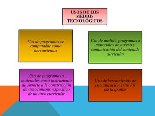 Uso de programas de
computador como
herramientas
Uso de medios, programas o
materiales de acceso y
comunicación del contenido
curricular
Uso de programas o
materiales como instrumento
de soporte a la construcción
de conocimiento específico
de un área curricular
USOS DE LOS
MEDIOS
TECNOLÓGICOS
Uso de herramientas de
comunicación entre los
participantes
 