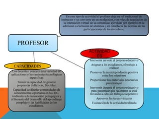 PROFESOR
En este tipo de actividad el profesor deja su rol tradicional de
instructor y se convierte en un moderador, con roles de regulación de
la interacción virtual de la comunidad ejercidas por ejemplo en la
admisión o exclusión de alumnos o en establecer las normas de las
participaciones de los miembros.
Intervenir en todo el proceso educativo
Asignar a los estudiantes, el trabajo a
realizar
Promover la interdependencia positiva
entre los miembros
Proporcionar los materiales necesarios
para trabajar
Intervenir durante el proceso educativo
para garantizar que realmente se está
llevando a cabo un trabajo cooperativo
Apoyo en las tareas virtuales
Evaluación de la actividad realizada
Los docentes conocen una variedad de
aplicaciones y herramientas tecnológicas
específicas
Tienen la capacidad de generar
propuestas didácticas, flexibles.
Capacidad de diseñar comunidades de
conocimiento soportadas en las TIC,
tendientes a la innovación pedagógica y
al fomento del desarrollo del aprendizaje
complejo y las habilidades de los
estudiantes.
CAPACIDADES
ACTIVIDAD
ES
 