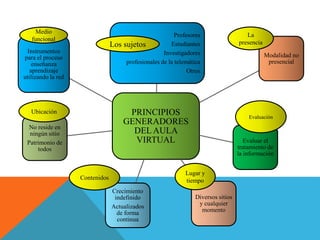 PRINCIPIOS
GENERADORES
DEL AULA
VIRTUAL
Profesores
Estudiantes
Investigadores
profesionales de la telemática
Otros
Modalidad no
presencial
Instrumentos
para el proceso
enseñanza
aprendizaje
utilizando la red
Diversos sitios
y cualquier
momento
Crecimiento
indefinido
Actualizados
de forma
continua
No reside en
ningún sitio
Patrimonio de
todos
Evaluar el
tratamiento de
la información
Los sujetos
Medio
funcional
La
presencia
Ubicación
Contenidos
Lugar y
tiempo
Evaluación
 