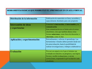 HERRAMIENTAS BÁSICAS QUE POSIBILITAN ELAPRENDIZAJE EN UN AULA VIRTUAL.
Distribución de la información Publicación de materiales en línea, accesibles y
especialmente diseñados para este propósito
Intercambio de ideas
y experiencias
Fomentar la interacción, el intercambio y la
comunicación.
Esta comunicación no se limita solo al correo
electrónico, sino que también abarca otras
formas asíncronas, como foros de discusión; o
síncronas, como el chat.
Aplicación y experimentación Retroalimentar y reforzar el aprendizaje. Las
herramientas virtuales deben permitir desde test
de autoevaluación, hasta la posibilidad de
realizar investigaciones y trabajos colaborativos
Evaluación Proveer un espacio en el que el alumno sea
evaluado en relación a su progreso y sus logros.
Enviar y recibir evaluaciones, y enviar
correcciones, respetando la privacidad de cada
estudiante.
 