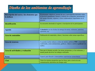 Descripción del curso y los elementos que
lo definen
Se presentan: objetivos, normas de uso y participación tutoriales sobre
el uso de la plataforma, formas y criterios de evaluación, presentación
del equipo docente, expertos y otros colaboradores importantes en el
proceso.
Identificación Se encuentra destinada al registro e inscripción de los participantes.
Agenda Calendario con las fechas de entrega de tareas, exámenes, prácticas,
ejercicios, etc.
Área de contenidos Publicación de materiales, clases y lecciones sobre temas específicos.
Área de recursos Se pueden incluir enlaces a sitios de interés, archivos PDF y materiales
multimedia, como animaciones, gráficos, videos o archivos podcast (de
audio).
Área de actividades y evaluación Para que el alumno acceda a las tareas propuestas y a los exámenes, y
donde pueda devolver los trabajos realizados
Foros Espacio para discutir e intercambiar experiencias (asincrónica)
Chat Tiene los mismos propósitos que los foros, pero a través de una
comunicación sincrónica (en tiempo real).
 
