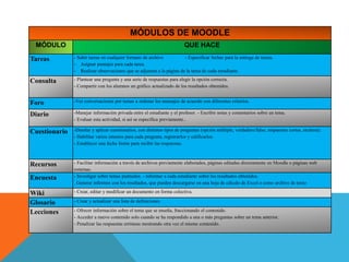 MÓDULOS DE MOODLE
MÓDULO QUE HACE
Tareas - Subir tareas en cualquier formato de archivo - Especificar fechas para la entrega de tareas.
- Asignar puntajes para cada tarea.
- Realizar observaciones que se adjuntan a la página de la tarea de cada estudiante.
Consulta - Plantear una pregunta y una serie de respuestas para elegir la opción correcta.
- Compartir con los alumnos un gráfico actualizado de los resultados obtenidos.
Foro -Ver conversaciones por temas u ordenar los mensajes de acuerdo con diferentes criterios.
Diario -Manejar información privada entre el estudiante y el profesor. - Escribir notas y comentarios sobre un tema.
- Evaluar esta actividad, si así se especifica previamente..
Cuestionario -Diseñar y aplicar cuestionarios, con distintos tipos de preguntas (opción múltiple, verdadero/falso, respuestas cortas, etcétera).
- Habilitar varios intentos para cada pregunta, registrarlos y calificarlos.
- Establecer una fecha límite para recibir las respuestas.
Recursos - Facilitar información a través de archivos previamente elaborados, páginas editadas directamente en Moodle o páginas web
externas.
Encuesta - Investigar sobre temas puntuales. - informar a cada estudiante sobre los resultados obtenidos.
. Generar informes con los resultados, que pueden descargarse en una hoja de cálculo de Excel o como archivo de texto
Wiki - Crear, editar y modificar un documento en forma colectiva.
Glosario - Crear y actualizar una lista de definiciones.
Lecciones - Ofrecer información sobre el tema que se enseña, fraccionando el contenido.
- Acceder a nuevo contenido solo cuando se ha respondido a una o más preguntas sobre un tema anterior.
- Penalizar las respuestas erróneas mostrando otra vez el mismo contenido.
 