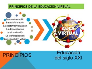 PRINCIPIOS DE LA EDUCACIÓN VIRTUAL
La autoeducación
La autoformación
La desterritorrialización
La descentración
La virtualización
La tecnologización
La sociabilidad virtual
PRINCIPIOS
AULA
VIRTUAL
Educación
del siglo XXI