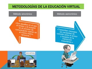 METODOLOGÍAS DE LA EDUCACIÓN VIRTUAL
Método sincrónico Método asincrónico