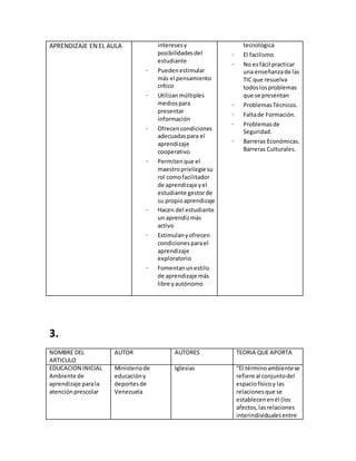 APRENDIZAJE EN EL AULA interesesy
posibilidadesdel
estudiante
- Puedenestimular
más el pensamiento
crítico
- Utilizanmúltiples
mediospara
presentar
información
- Ofrecencondiciones
adecuadaspara el
aprendizaje
cooperativo
- Permitenque el
maestroprivilegie su
rol comofacilitador
de aprendizaje yel
estudiante gestorde
su propioaprendizaje
- Hacen del estudiante
un aprendizmás
activo
- Estimulanyofrecen
condicionesparael
aprendizaje
exploratorio
- Fomentanunestilo
de aprendizaje más
libre yautónomo
tecnológica
- El facilismo
- No esfácil practicar
una enseñanzade las
TIC que resuelva
todoslosproblemas
que se presentan
- ProblemasTécnicos.
- Faltade Formación.
- Problemasde
Seguridad.
- Barreras Económicas.
Barreras Culturales.
3.
NOMBRE DEL
ARTICULO
AUTOR AUTORES TEORIA QUE APORTA
EDUCACION INICIAL
Ambiente de
aprendizaje parala
atenciónprescolar
Ministeriode
educacióny
deportesde
Venezuela
Iglesias “El términoambientese
refiere al conjuntodel
espaciofísicoy las
relacionesque se
establecenenél (los
afectos,lasrelaciones
interindividualesentre
 