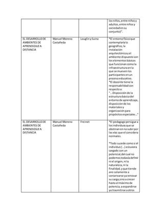 losniños,entre niñosy
adultos,entre niñosy
sociedadensu
conjunto)”.
EL DESARROLLODE
AMBIENTES DE
APRENDIZAJEA
DISTANCIA
Manuel Moreno
Castañeda
LouglinySuina *El entornofísicoque
contemplaríalo
geográfico,la
instalación
arquitectónicayel
ambiente dispuestoson
loselementosbásicos
que funcionancomola
infraestructuraenla
que se muevenlos
participantesenun
procesoeducativo.
*El docente tiene la
responsabilidadcon
respectoa:
"...Disposiciónde la
estructurabásicadel
entornode aprendizaje,
disposiciónde los
materialesy
organizaciónpara
propósitosespeciales..."
EL DESARROLLODE
AMBIENTES DE
APRENDIZAJEA
DISTANCIA
Manuel Moreno
Castañeda
Freinet *El pedagogopersigue a
losindividuosque se
obstinanennosubirpor
lasvías que el considera
normales.
*Todo sucede comosi el
individuo(...) estuviera
cargado con un
potencial,del cual no
podemostodavíadefinir
ni el origen,ni la
naturaleza,ni la
finalidad,yque tiende
ano solamente a
conservarse yarenovar
su carga,sinoa crecer
hasta el máximode
potencia,aexpandirse
ya trasmitirse aotros
 