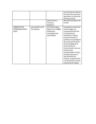 losniñosde las mejores
herramientas:paraque
aprendany se diviertan
mientrascrecen
Daniel Prietoy
Francisco
Gutiérrez
Aprenderparagozar de
la vida
AMBIENTES DE
APRENDIZAJEEN EL
AULA
Laura Gutiérrezde
Tena Ramos
Ana EmiliaLópez
RayónParra (2000):
Ambientes
innovadoresde
aprendizaje.
Los grandesavancesde
la tecnología,yla
incorporaciónde ésta
enlosprocesos
educativos,implica,
necesariamente un
cambioenel paradigma
de la educaciónactual,
lasTecnologíasde la
Informaciónyla
Comunicación,sonuna
herramienta
indispensable enestos
tiemposparaque el
acto educativose
mejore,se potencialice
y se desarrollennuevos
esquemasde trabajo.
 