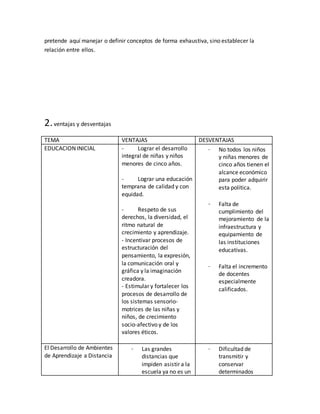 pretende aquí manejar o definir conceptos de forma exhaustiva, sino establecer la
relación entre ellos.
2.ventajas y desventajas
TEMA VENTAJAS DESVENTAJAS
EDUCACION INICIAL - Lograr el desarrollo
integral de niñas y niños
menores de cinco años.
- Lograr una educación
temprana de calidad y con
equidad.
- Respeto de sus
derechos, la diversidad, el
ritmo natural de
crecimiento y aprendizaje.
- Incentivar procesos de
estructuración del
pensamiento, la expresión,
la comunicación oral y
gráfica y la imaginación
creadora.
- Estimular y fortalecer los
procesos de desarrollo de
los sistemas sensorio-
motrices de las niñas y
niños, de crecimiento
socio-afectivo y de los
valores éticos.
- No todos los niños
y niñas menores de
cinco años tienen el
alcance económico
para poder adquirir
esta política.
- Falta de
cumplimiento del
mejoramiento de la
infraestructura y
equipamiento de
las instituciones
educativas.
- Falta el incremento
de docentes
especialmente
calificados.
El Desarrollo de Ambientes
de Aprendizaje a Distancia
- Las grandes
distancias que
impiden asistir a la
escuela ya no es un
- Dificultad de
transmitir y
conservar
determinados
 