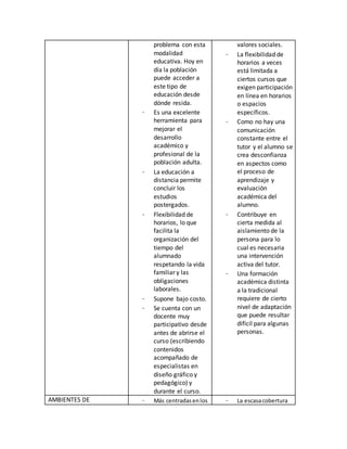 problema con esta
modalidad
educativa. Hoy en
día la población
puede acceder a
este tipo de
educación desde
dónde resida.
- Es una excelente
herramienta para
mejorar el
desarrollo
académico y
profesional de la
población adulta.
- La educación a
distancia permite
concluir los
estudios
postergados.
- Flexibilidad de
horarios, lo que
facilita la
organización del
tiempo del
alumnado
respetando la vida
familiar y las
obligaciones
laborales.
- Supone bajo costo.
- Se cuenta con un
docente muy
participativo desde
antes de abrirse el
curso (escribiendo
contenidos
acompañado de
especialistas en
diseño gráfico y
pedagógico) y
durante el curso.
valores sociales.
- La flexibilidad de
horarios a veces
está limitada a
ciertos cursos que
exigen participación
en línea en horarios
o espacios
específicos.
- Como no hay una
comunicación
constante entre el
tutor y el alumno se
crea desconfianza
en aspectos como
el proceso de
aprendizaje y
evaluación
académica del
alumno.
- Contribuye en
cierta medida al
aislamiento de la
persona para lo
cual es necesaria
una intervención
activa del tutor.
- Una formación
académica distinta
a la tradicional
requiere de cierto
nivel de adaptación
que puede resultar
difícil para algunas
personas.
AMBIENTES DE - Más centradasenlos - La escasacobertura
 