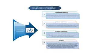ESTÁNDARES DE APRENDIZAJE
ESTÁNDARES DE
APRENDIZAJE
1
ESTÁNDARES DE APRENDIZAJE
Sirven para identificar cuán cerca o lejos se encuentra el estudiante en relación con lo que se
espera logre al final de cada ciclo, respecto de una determinada competencia.
2
ESTÁNDARES DE APRENDIZAJE
Tienen por propósito ser los referentes para la evaluación de los aprendizajes tanto a nivel
de aula como a nivel de sistema (evaluaciones nacionales, muestrales o censales).
3
ESTÁNDARES DE APRENDIZAJE
Proporcionan información valiosa para retroalimentar a los estudiantes sobre su
aprendizaje y ayudarlos a avanzar, así como para adecuar la enseñanza a los
requerimientos de las necesidades de aprendizaje identificadas
4
FINALMENTE
Los estándares de aprendizaje se constituyen en un referente para articular la formación
docente y la elaboración de materiales educativos a los niveles de desarrollo de la
competencia que exige el Currículo. De esta forma, permiten a los gestores de política
alinear y articular de manera coherente sus acciones, monitorear el impacto de sus
decisiones a través de evaluaciones nacionales y ajustar sus políticas.
 