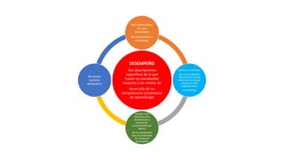 DESEMPEÑO
Son descripciones
específicas de lo que
hacen los estudiantes
respecto a los niveles de
desarrollo de las
competencias (estándares
de aprendizaje)
Son observables
en una
diversidad
de situaciones o
contextos.
Ilustran actuaciones
que los estudiantes
demuestran cuando
están en proceso de
alcanzar el nivel
esperado de la
competencia
Ayudan a los
docentes en la
planificación y
evaluación,
reconociendo que
dentro
De los estudiantes
hay una diversidad
de niveles de
desempeño
No tienen
carácter
exhaustivo
 