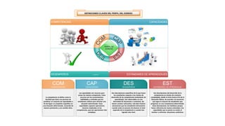 COMPETENCIAS
ESTÁNDARES DE APRENDIZAJESDESEMPEÑOS J. DIESTRA
CAPACIDADES
PERFIL DE
EGRESO
La competencia se define como la
facultad que tiene una persona de
combinar un conjunto de capacidades a
fin de lograr un propósito específico en
una situación determinada, actuando de
manera pertinente y con sentido ético.
COM
COMPETENCIAS
Son descripciones del desarrollo de la
competencia en niveles de creciente
complejidad, desde el inicio hasta el fin de la
Educación Básica, de acuerdo a la secuencia
que sigue la mayoría de estudiantes que
progresan en una competencia determinada.
Estas descripciones son holísticas porque
hacen referencia de manera articulada a las
capacidades que se ponen en acción al
resolver o enfrentar situaciones auténticas.
EST
ESTÁNDARES DE APRENDIXAJE
Son descripciones específicas de lo que hacen
los estudiantes respecto a los niveles de
desarrollo de las competencias (estándares de
aprendizaje). Son observables en una
diversidad de situaciones o contextos. No
tienen carácter exhaustivo, más bien ilustran
actuaciones que los estudiantes demuestran
cuando están en proceso de alcanzar el nivel
esperado de la competencia o cuando han
logrado este nivel.
DES
DESEMPEÑOS
Las capacidades son recursos para
actuar de manera competente. Estos
recursos son los conocimientos,
habilidades y actitudes que los
estudiantes utilizan para afrontar una
situación determinada. Estas
capacidades suponen operaciones
menores implicadas en las
competencias, que son operaciones más
complejas.
CAP
CAPACIDADES
DEFINICIONES CLAVES DEL PERFIL DEL EGRESO
 