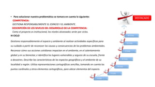 • Para solucionar nuestra problemática se tomara en cuenta lo siguiente:
COMPETENCIA:
GESTIONA RESPONSABLEMENTE EL ESPACIO Y EL AMBIENTE.
DESCRIPCIÓN DE LOS NIVELES DEL DESARROLLO DE LA COMPETENCIA:
Como el proyecto es institucional, los niveles alcanzados serán por ciclos.
III CICLO
Gestiona responsablemente el espacio y ambiente al realizar actividades específicas para
su cuidado a partir de reconocer las causas y consecuencias de los problemas ambientales.
Reconoce cómo sus acciones cotidianas impactan en el ambiente, en el calentamiento
global y en su bienestar, e identifica los lugares vulnerables y seguros de su escuela, frente
a desastres. Describe las características de los espacios geográficos y el ambiente de su
localidad o región. Utiliza representaciones cartográficas sencillas, tomando en cuenta los
puntos cardinales y otros elementos cartográficos, para ubicar elementos del espacio.
I Ciclo
II Ciclo
III ciclo
IV Ciclo
V Ciclo
VI Ciclo
VII Ciclo
DESTACADO
 