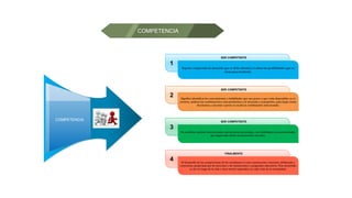 COMPETENCIA
COMPETENCIA
1
SER COMPETENTE
Supone comprender la situación que se debe afrontar y evaluar las posibilidades que se
tiene para resolverla.
2
SER COMPETENTE
Significa identificar los conocimientos y habilidades que uno posee o que están disponibles en el
entorno, analizar las combinaciones más pertinentes a la situación y al propósito, para luego tomar
decisiones; y ejecutar o poner en acción la combinación seleccionada.
3
SER COMPETENTE
Es combinar también determinadas características personales, con habilidades socioemocionales
que hagan más eficaz su interacción con otros.
4
FINALMENTE
El desarrollo de las competencias de los estudiantes es una construcción constante, deliberada y
consciente, propiciada por los docentes y las instituciones y programas educativos. Este desarrollo
se da a lo largo de la vida y tiene niveles esperados en cada ciclo de la escolaridad.
 