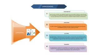 CAPACIDADES
CAPACIDADES
1
CONOCIMIENTOS
Son las teorías, conceptos y procedimientos legados por la humanidad en distintos campos del saber.
La escuela trabaja con conocimientos construidos y validados por la sociedad global y por la sociedad
en la que están insertos. De la misma forma, los estudiantes también construyen conocimientos.
2
HABILIDADES
Se refiere al talento, la pericia o la aptitud de una persona para desarrollar alguna tarea con éxito.
Las habilidades pueden ser sociales, cognitivas, motoras.
3
ACTITUDES
Son disposiciones o tendencias para actuar de acuerdo o en desacuerdo a una situación específica.
Son formas habituales de pensar, sentir y comportarse de acuerdo a un sistema de valores que se va
configurando a lo largo de la vida a través de las experiencias y educación recibida.
4
FINALMENTE
La adquisición por separado de las capacidades de una competencia no supone el desarrollo de la
competencia. Ser competente es más que demostrar el logro de cada capacidad por separado: es
usar las capacidades combinadamente y ante situaciones nuevas.
 
