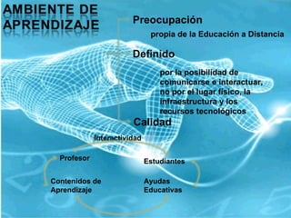 propia de la Educación a Distancia por la posibilidad de comunicarse e interactuar, no por el lugar físico, la infraestructura y los recursos tecnológicos Preocupación Definido Calidad Profesor Interactividad Estudiantes Contenidos de Aprendizaje Ayudas Educativas 