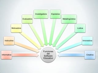 Investigadora   Expresiva

                           Evaluadora                               Metalingüística



              Motivadora                                                              Lúdica




   Instructiva                                                                             Innovadora




                                                 Funciones
Informativa
                                                    del                                        Creativa
                                                  Software
                                                 Educativo
 