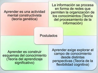 La información se procesa
                               en forma de redes que
Aprender es una actividad   permiten la organización de
  mental constructivista     los conocimientos (Teoría
    (teoría genética)         del procesamiento de la
                                    información)


                     Postulados



                            Aprender exige explorar el
   Aprender es construir
                             campo de conocimiento
esquemas del conocimiento
                                 desde distintas
  (Teoría del aprendizaje
                            perspectivas (Teoría de la
       significativo)
                              flexibilidad cognitiva)
 