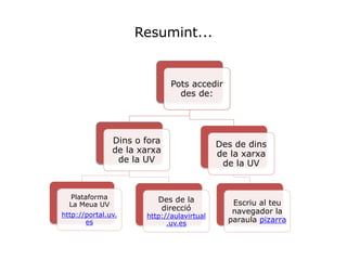Resumint...
Pots accedir
des de:
Dins o fora
de la xarxa
de la UV
Plataforma
La Meua UV
http://portal.uv.
es
Des de la
direcció
http://aulavirtual
.uv.es
Des de dins
de la xarxa
de la UV
Escriu al teu
navegador la
paraula pizarra
 
