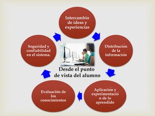 Intercambio
de ideas y
experiencias
Distribución
de la
información
Aplicación y
experimentació
n de lo
aprendido
Evaluación de
los
conocimientos
Seguridad y
confiabilidad
en el sistema.
Desde el punto
de vista del alumno
 