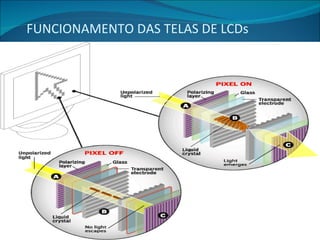 FUNCIONAMENTO DAS TELAS DE LCDs 