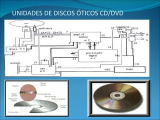 UNIDADES DE DISCOS ÓTICOS CD/DVD 