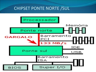 CHIPSET PONTE NORTE /SUL 