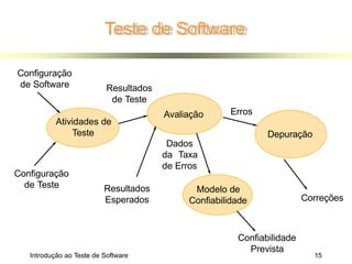 Introdução ao Teste de Software 15
Teste de Software
Atividades de
Teste
Configuração
de Software
Configuração
de Teste
Avaliação
Resultados
de Teste
Resultados
Esperados
Dados
da Taxa
de Erros
Modelo de
Confiabilidade
Erros
Depuração
Correções
Confiabilidade
Prevista
 