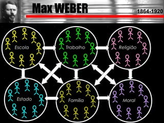 Max WEBER 1864-1920
Escola Trabalho Religião
Estado Família Moral
 
