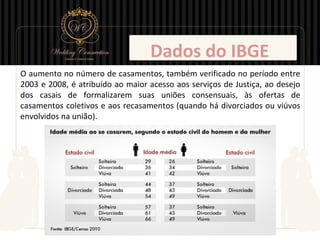 Dados do IBGE
O aumento no número de casamentos, também verificado no período entre
2003 e 2008, é atribuído ao maior acesso aos serviços de Justiça, ao desejo
dos casais de formalizarem suas uniões consensuais, às ofertas de
casamentos coletivos e aos recasamentos (quando há divorciados ou viúvos
envolvidos na união).
 