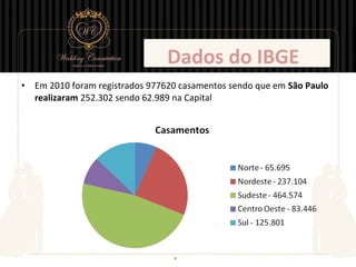 Dados do IBGE
•   Em 2010 foram registrados 977620 casamentos sendo que em São Paulo
    realizaram 252.302 sendo 62.989 na Capital
 