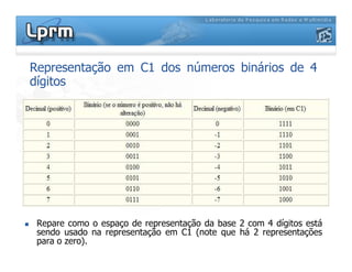 Representação em C1 dos números binários de 4
dígitos
 Repare como o espaço de representação da base 2 com 4 dígitos está
sendo usado na representação em C1 (note que há 2 representações
para o zero).
 