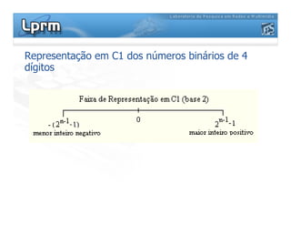 Representação em C1 dos números binários de 4
dígitos
 