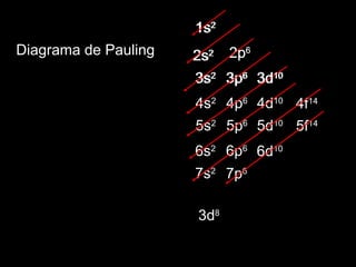 1s 2 2s 2 3s 2 3p 6 3d 8 4s 2 1s 2 2s 2 2p 6 3s 2 3p 6 3d 10 4s 2 4p 6 4d 10 4f 14 5s 2 5p 6 5d 10 5f 14 6s 2 6p 6 6d 10 2s 2 2p 6 2s 2 2p 6 7s 2 7p 6 3d 10 Diagrama de Pauling 