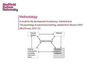 Methodology
Amodel for the development of autonomy: individual level
The psychology of autonomous learning, adapted from Benson (2001:
86) (O'Leary,2014: 21)
Directed
attention
Reflection
Cognitive processes
Building
metacognitive
knowledge
(learning to
learn)
Developing
emotional
intelligence
 