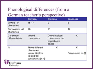 ∂
Phonological differences (from a
German teacher‘s perspective)
German Chinese Japanese
Vowels - #
phonemes
16-17 9 5
Consonants - #
phonemes
26 21 17
Consonant
differentiation
Voiced
consonants
Only unvoiced
consonants, but
aspiration is
added
✖
/r/ Three different
phonemes:
uvular fricative
[ʁ] and trill
consonants [r, ʀ]
✖ ✖
Pronounced as [l]
 