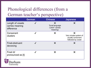 ∂
Phonological differences (from a
German teacher‘s perspective)
German Chinese Japanese
Length of vowels
carries meaning
difference
✔ ✖
Tonal language
(“pitch“ carries
meaning)
✖
Consonant
clusters
✔ ✖ ✖
Very simple system of
usually consonant
followed by vowel
Final-obstruent
devoicing
✔ ✖ ✖
Final /d/
pronounced as [t]
✔ ✖ ✖
 